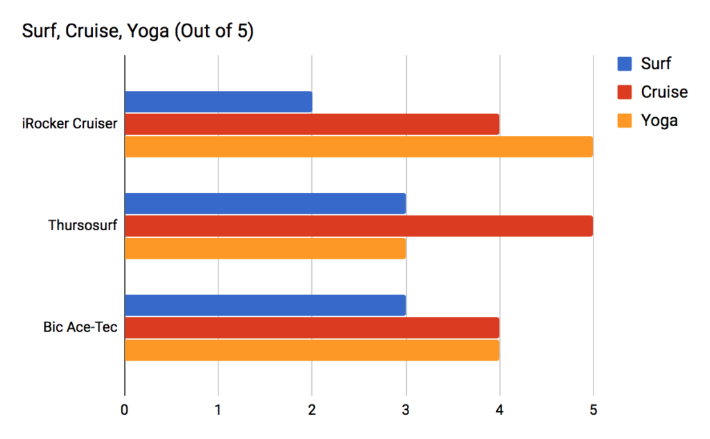 Rating SUPs