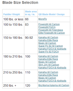 Different Paddle Board Blade Sizes