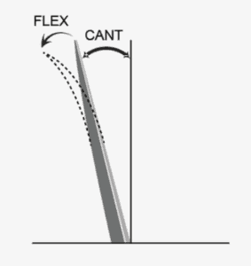 Difference between Flex and Cant