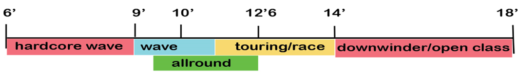 Understanding Stand Up Paddle Board Shapes and Styles